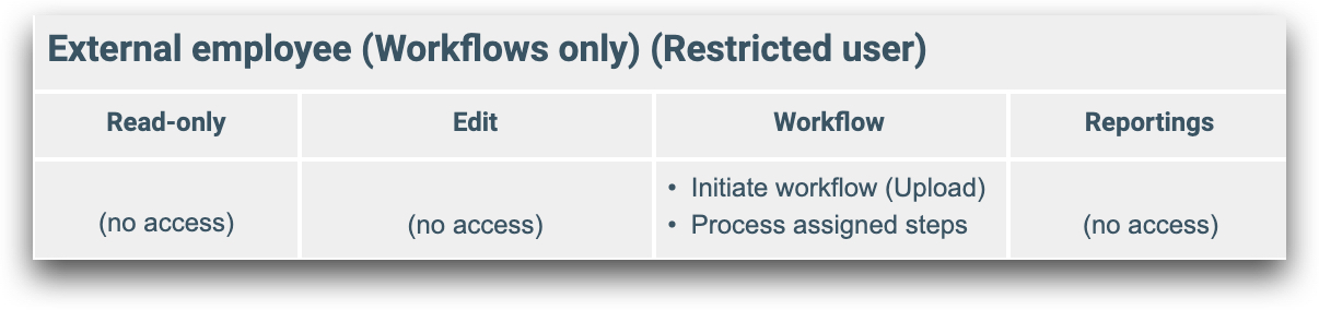 Rights_and_Roles_External_employee_restricted_user.jpg