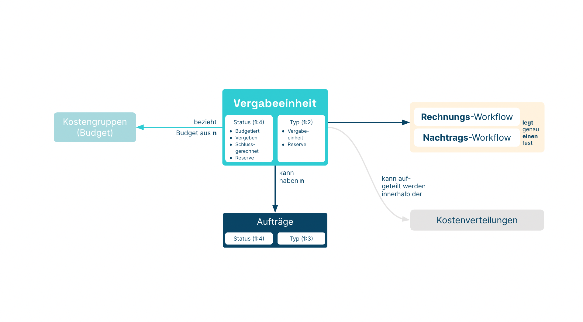 Vergabeeinheiten In Alasco – Alasco (Deutsch)