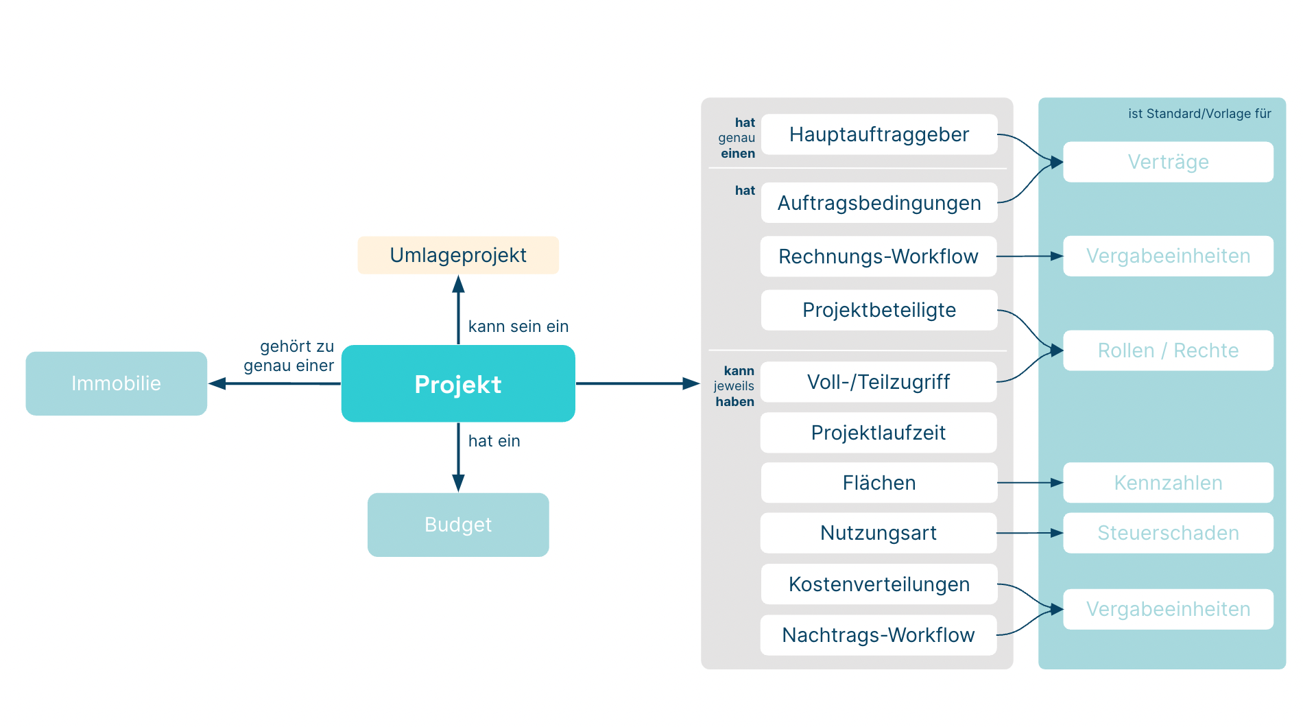 Projekte Anlegen – Alasco (Deutsch)